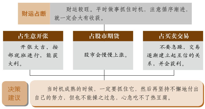 升卦事业与财运、地风升卦详解财运、升卦预示什么财运、地风升卦在财运方面属于吉卦吗？