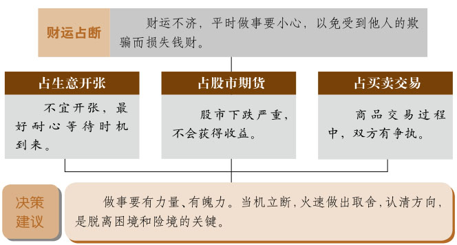 夬卦事业与财运、泽天夬卦详解财运、夬卦预示什么财运、泽天夬卦在财运方面属于吉卦吗？