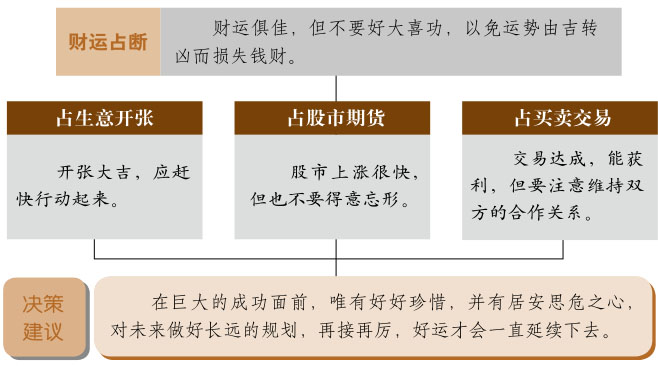 丰卦事业与财运、雷火丰卦详解财运、丰卦预示什么财运、雷火丰卦在财运方面属于吉卦吗？