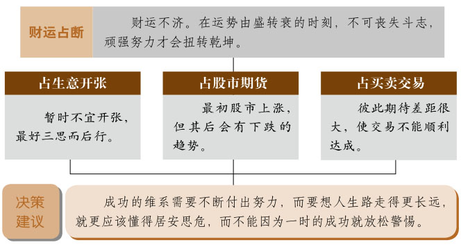 既济卦事业与财运、水火既济卦详解财运、既济卦预示什么财运、水火既济卦在财运方面属于吉卦吗？