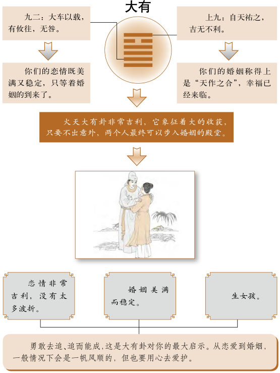 大有卦感情婚姻详解、火天大有卦测姻缘恋爱桃花缘份、火天大有卦测婚姻感情恋爱运势详解