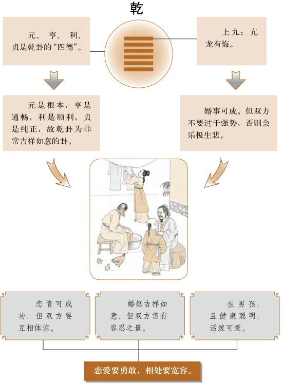 乾卦感情婚姻详解、乾为天卦测姻缘恋爱桃花缘份、乾为天卦测婚姻感情恋爱运势详解