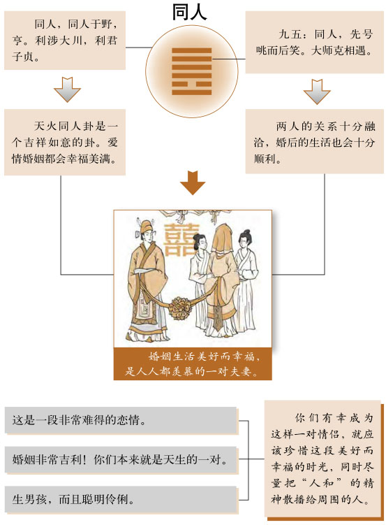 同人卦感情婚姻详解、天火同人卦测姻缘恋爱桃花缘份、天火同人卦测婚姻感情恋爱运势详解