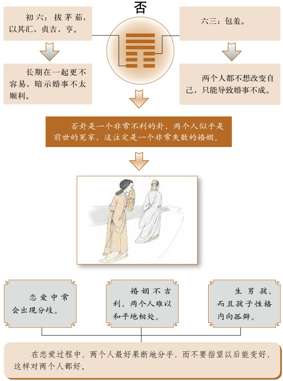 否卦感情婚姻详解、天地否卦测姻缘恋爱桃花缘份、天地否卦测婚姻感情恋爱运势详解