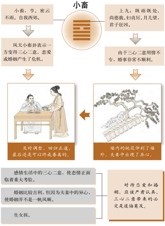 小畜卦感情婚姻详解、风天小畜卦测姻缘恋爱桃花缘份、风天小畜卦测婚姻感情恋爱运势详解