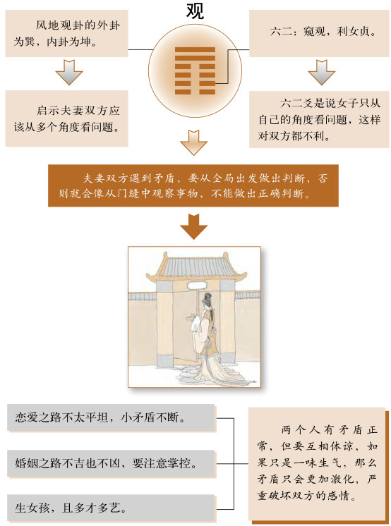 观卦感情婚姻详解、风地观卦测姻缘恋爱桃花缘份、风地观卦测婚姻感情恋爱运势详解