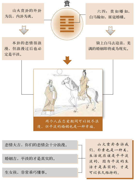 贲卦感情婚姻详解、山火贲卦测姻缘恋爱桃花缘份、山火贲卦测婚姻感情恋爱运势详解