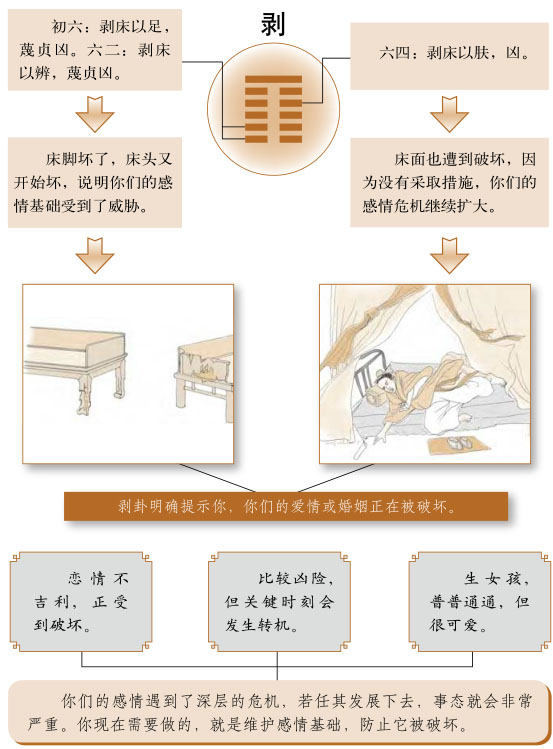 剥卦感情婚姻详解、山地剥卦测姻缘恋爱桃花缘份、山地剥卦测婚姻感情恋爱运势详解