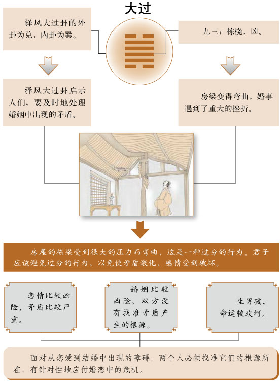 大过卦感情婚姻详解、泽风大过卦测姻缘恋爱桃花缘份、泽风大过卦测婚姻感情恋爱运势详解