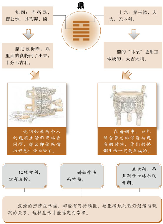 鼎卦感情婚姻详解、火风鼎卦测姻缘恋爱桃花缘份、火风鼎卦测婚姻感情恋爱运势详解