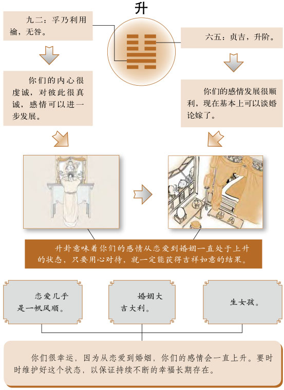 升卦感情婚姻详解、地风升卦测姻缘恋爱桃花缘份、地风升卦测婚姻感情恋爱运势详解