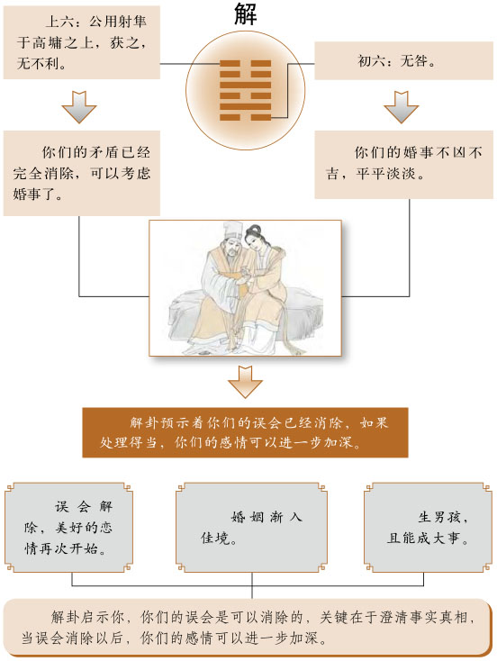 解卦感情婚姻详解、雷水解卦测姻缘恋爱桃花缘份、雷水解卦测婚姻感情恋爱运势详解