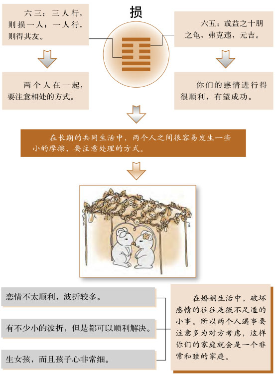 损卦感情婚姻详解、山泽损卦测姻缘恋爱桃花缘份、山泽损卦测婚姻感情恋爱运势详解