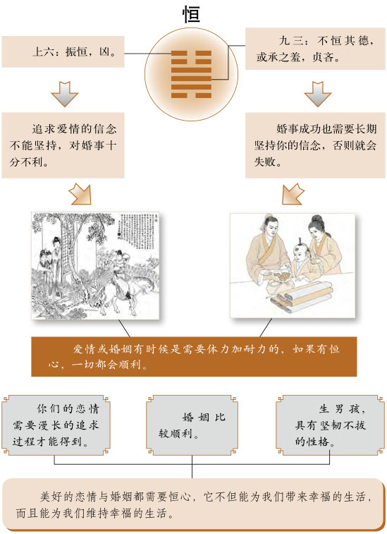 恒卦感情婚姻详解、雷风恒卦测姻缘恋爱桃花缘份、雷风恒卦测婚姻感情恋爱运势详解