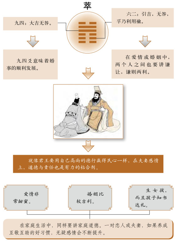 萃卦感情婚姻详解、泽地萃卦测姻缘恋爱桃花缘份、泽地萃卦测婚姻感情恋爱运势详解