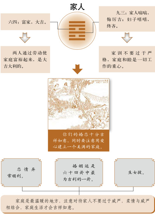 家人卦感情婚姻详解、风火家人卦测姻缘恋爱桃花缘份、风火家人卦测婚姻感情恋爱运势详解