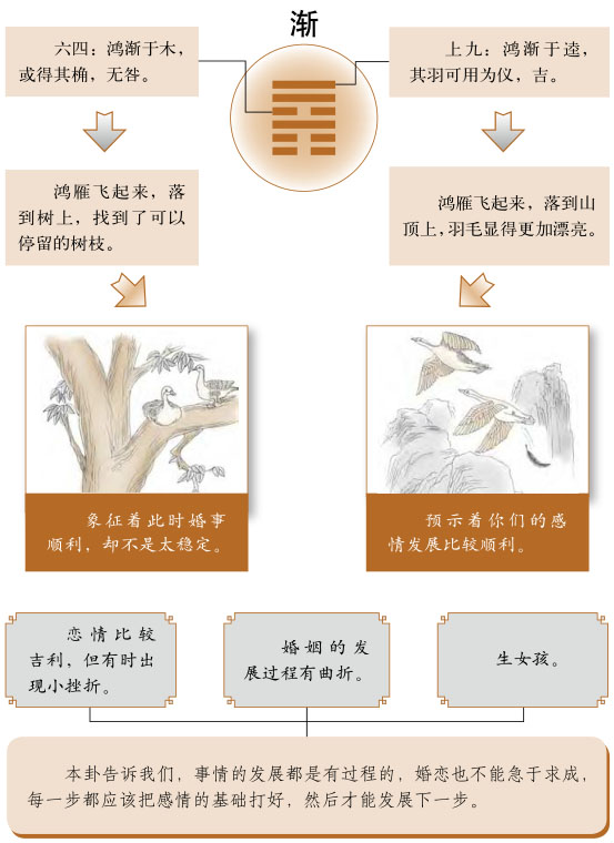 渐卦感情婚姻详解、风山渐卦测姻缘恋爱桃花缘份、风山渐卦测婚姻感情恋爱运势详解