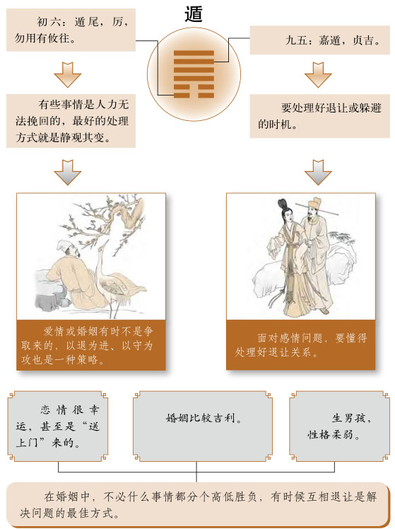 遁卦感情婚姻详解、天山遁卦测姻缘恋爱桃花缘份、天山遁卦测婚姻感情恋爱运势详解