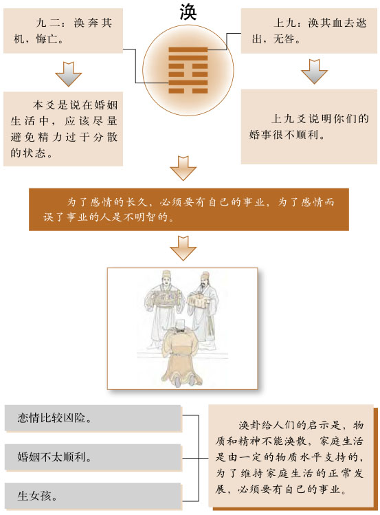 涣卦感情婚姻详解、风水涣卦测姻缘恋爱桃花缘份、风水涣卦测婚姻感情恋爱运势详解