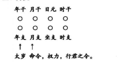 主用关系，日干为主，月支就是用神；禄马向背的关系，包括日柱和月令的相照