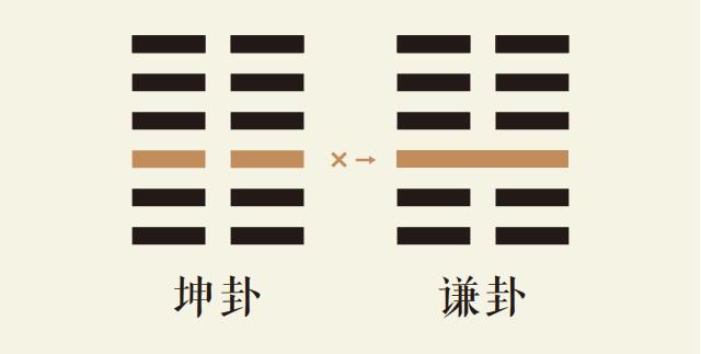 坤卦三爻动详解：坤为地卦第三爻详解、坤为地卦变地山谦卦、坤卦智慧古人用易