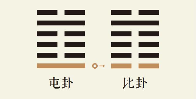 屯卦一爻动_水雷屯卦第一爻详解_水雷屯卦变水地比卦_屯卦智慧_比卦智慧