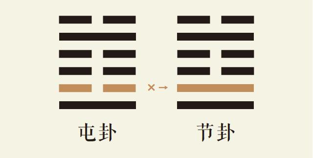 屯卦二爻动_水雷屯卦第二爻详解_水雷屯卦变水泽节卦_屯卦智慧_节卦智慧