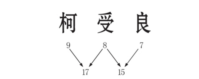 姓名运势之汉字笔画对运势会产生什么样的影响