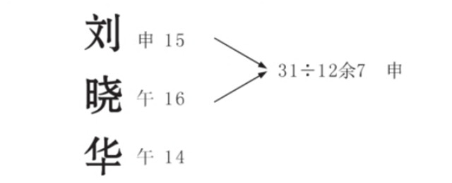 姓名学：流年五行除公式之外的排列方式