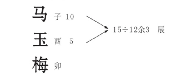 姓名运势：流年五行与姓名中五行的关系分析