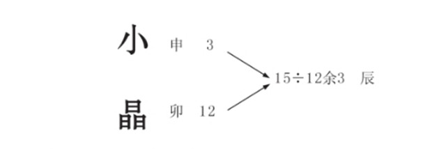 姓名学：一个人的别名与原名发生作用关系分析