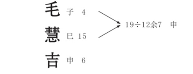 姓名运势流年详解流年运如何抓重点