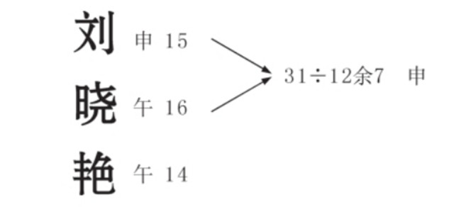 姓名预测：评价一个名字好与不好，是需要进行综合评价的