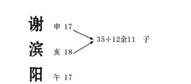 起名技巧：起名要综合考虑用字问题