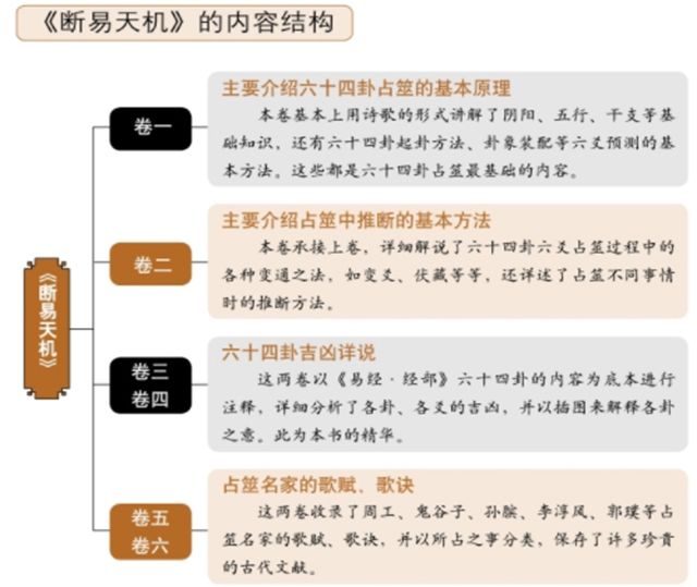 《断易天机》——六十四卦占策的里程碑，堪称六十四卦占篮的里程碑