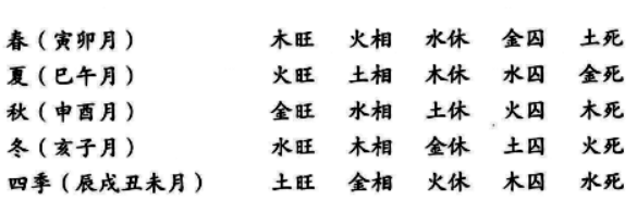 如何在八字上衡量五行六神的旺衰？一是月令天时，二是时辰分野