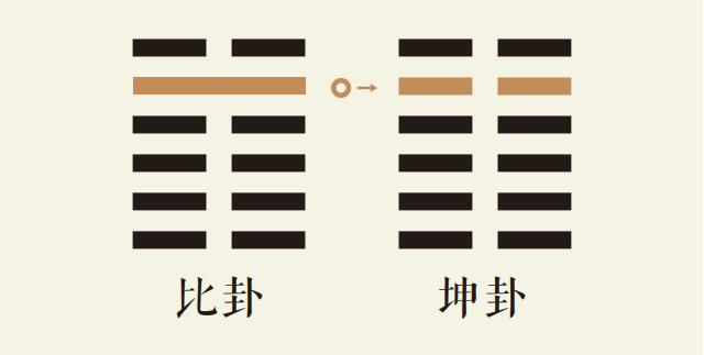 比卦五爻动_水地比卦第五爻详解_水地比卦变坤为地卦_比卦智慧_困卦智慧