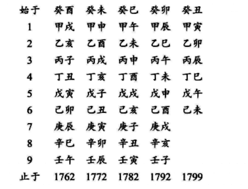 和珅先生八字举例说明：八字庚午、辛巳、乙未、丁亥