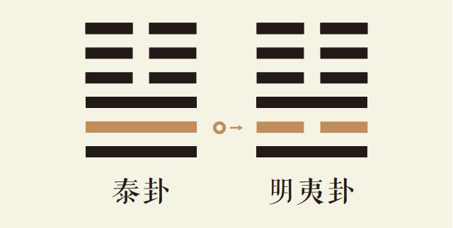 泰卦二爻动_地天泰卦第二爻详解_地天泰卦变地火明夷卦_泰卦智慧_明夷卦智慧