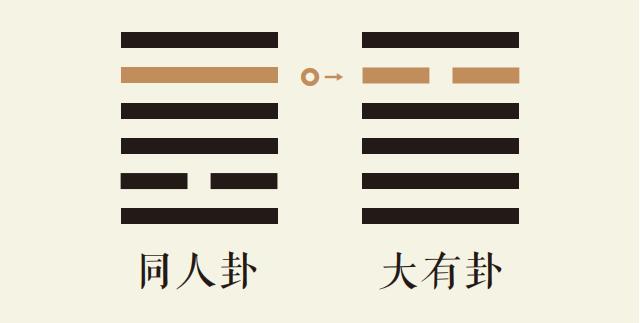 同人卦五爻动_天火同人卦第五爻详解_天火同人卦变火天大有卦_同人卦智慧_大有卦智慧