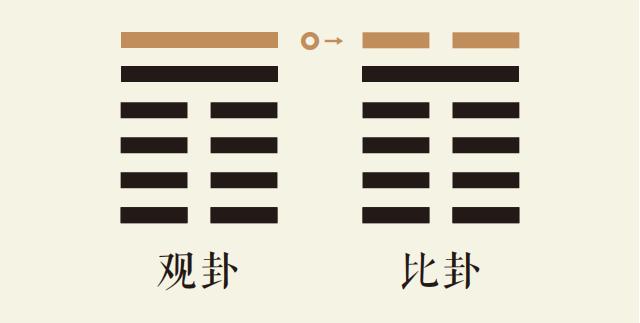 观卦六爻动_风地观卦第六爻详解_风地观卦变水地比卦_观卦智慧_比卦智慧