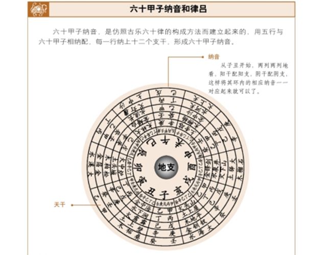 干支纳音——干支结合后的五行属性，纳音是卜筮纳甲的延展，它按照古乐六十律的构成方法