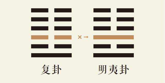 复卦三爻动_地雷复卦第三爻详解_地雷复卦变地火明夷卦_复卦智慧_明夷卦智慧