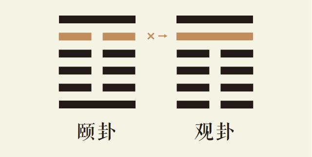 颐卦五爻动_山雷颐卦第五爻详解_山雷颐卦变风地观卦_颐卦智慧_观卦智慧