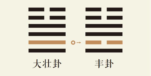 大壮卦二爻动_雷天大壮卦第二爻详解_雷天大壮卦变雷火丰卦_大壮卦智慧_丰卦智慧