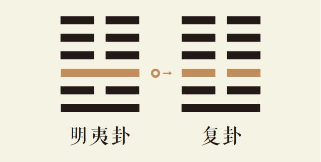 明夷卦三爻动_地火明夷卦第三爻详解_地火明夷卦变地雷复卦_明夷卦智慧_复卦智慧