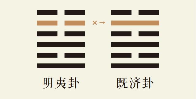 明夷卦五爻动_地火明夷卦第五爻详解_地火明夷卦变水火既济卦_明夷卦智慧_既济卦智慧