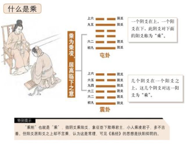 成承比应——卦象的内部关系，也会直接影响到吉凶的推断