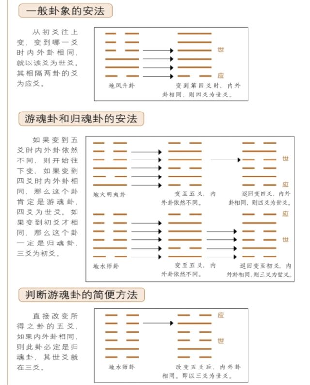 把握卦象的核心——安世应，世应是六爻预测中必不可少的东西，也是预测事物吉凶的重要依据