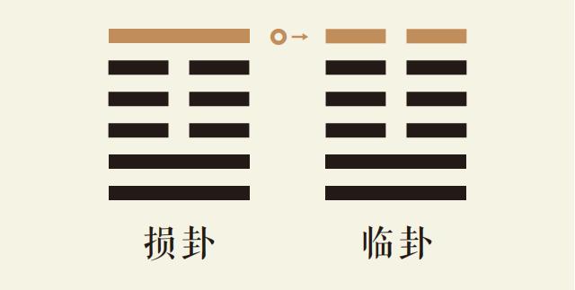 损卦六爻动_山泽损卦第六爻详解_山泽损卦变地泽临卦_损卦智慧_临卦智慧